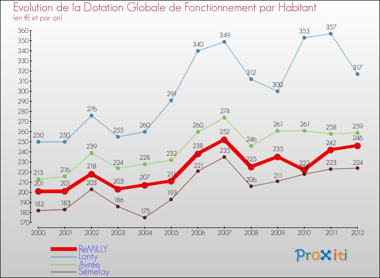 Evolution et montant de la dotation globale de fonctionnement par Habitant pour RéMILLY et les communes proches Comparaison des dotations globales de fonctionnement par habitant pour RéMILLY et les communes voisines