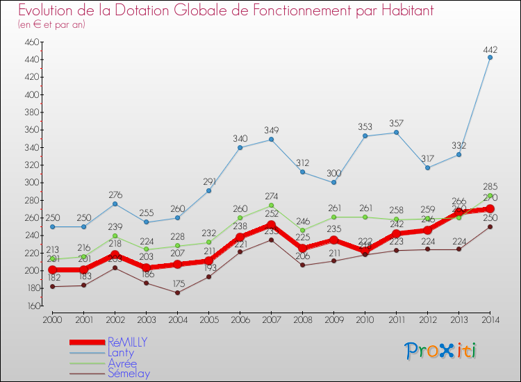 Evolution et montant de la dotation globale de fonctionnement par Habitant pour RéMILLY et les communes proches de 2000 à 2014. Comparaison des dotations globales de fonctionnement par habitant pour RéMILLY et les communes voisines de 2000 à 2014.