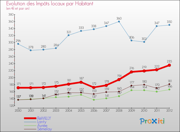 Evolution et montant des impôts locaux par Habitant pour RéMILLY et les communes proches Comparaison des impôts locaux par habitant pour RéMILLY et les communes voisines