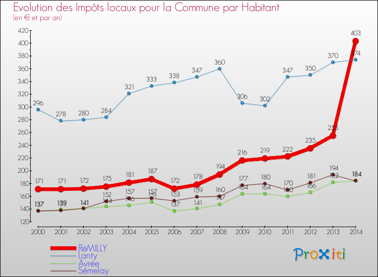 Evolution et montant des impôts locaux par Habitant pour RéMILLY et les communes proches de 2000 à 2014 Comparaison des impôts locaux par habitant pour RéMILLY et les communes voisines de 2000 à 2014