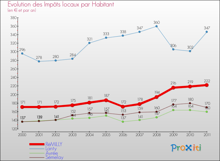 Evolution et montant des impôts locaux par Habitant pour RéMILLY et les communes proches Comparaison des impôts locaux par habitant pour RéMILLY et les communes voisines