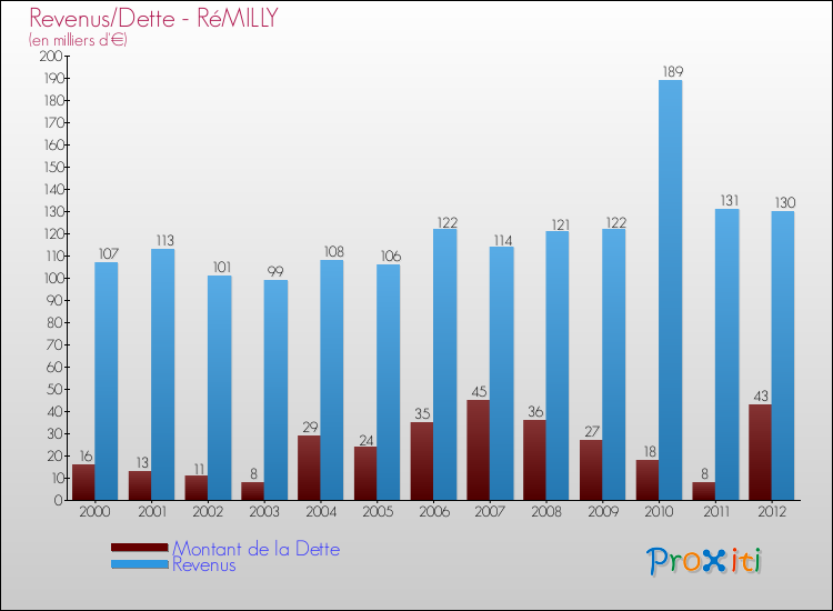 Evolution comparée de la dette et des revenus pour la commune de RéMILLY de 2000 à 2012 Comparaison de la dette et des revenus pour RéMILLY de 2000 à 2012