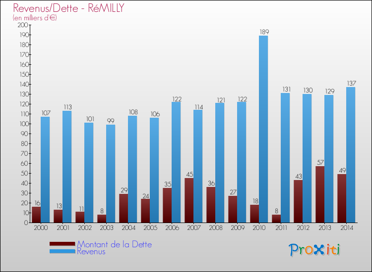 Evolution comparée de la dette et des revenus pour la commune de RéMILLY de 2000 à 2014 Comparaison de la dette et des revenus pour RéMILLY de 2000 à 2014
