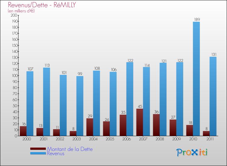 Evolution comparée de la dette et des revenus pour la commune de RéMILLY de 2000 à 2011 Comparaison de la dette et des revenus pour RéMILLY de 2000 à 2011