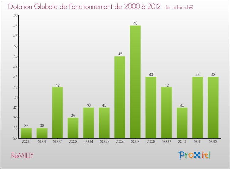 Evolution du montant de la Dotation Globale de Fonctionnement pour la commune de RéMILLY de 2000 à 2012 Evolution du montant de la Dotation Globale de Fonctionnement pour RéMILLY de 2000 à 2012