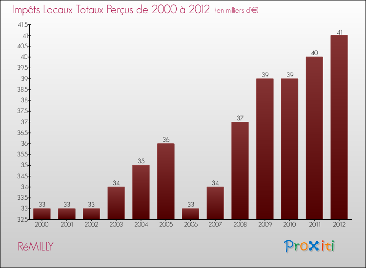 Evolution des Impôts Locaux pour la commune de RéMILLY de 2000 à 2012 Evolution des Impôts Locaux pour RéMILLY de 2000 à 2012