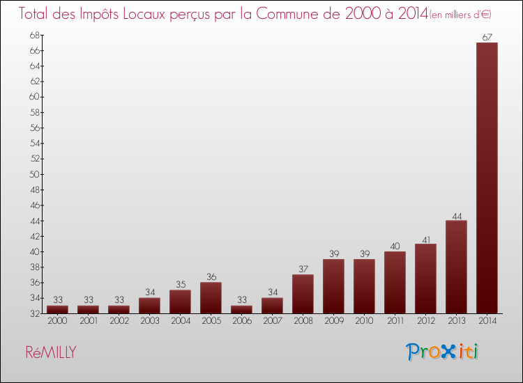 Evolution des Impôts Locaux pour la commune de RéMILLY de 2000 à 2014 Evolution des Impôts Locaux pour RéMILLY de 2000 à 2014