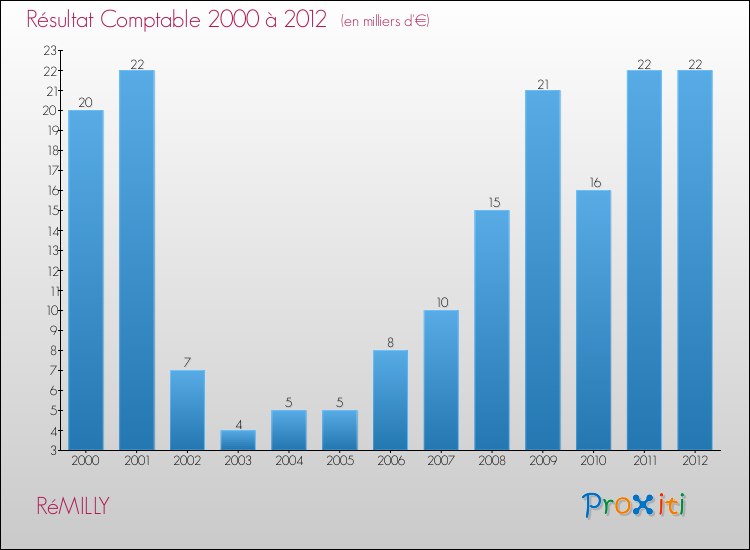 Evolution du résultat comptable pour la commune de RéMILLY de 2000 à 2012 Evolution du résultat comptable pour RéMILLY de 2000 à 2012
