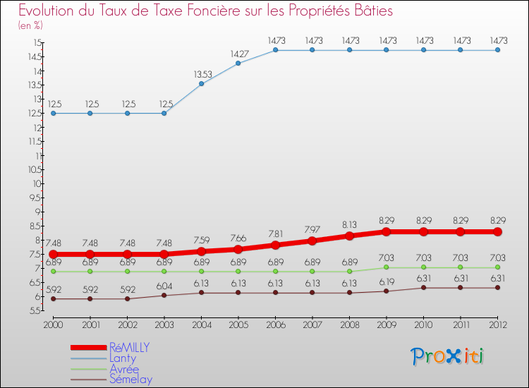 Evolution du taux de la taxe foncière sur le bati pour RéMILLY et les communes proches de 2000 à 2012 Comparaison des taux de taxe foncière sur le bati pour RéMILLY et les communes voisines de 2000 à 2012
