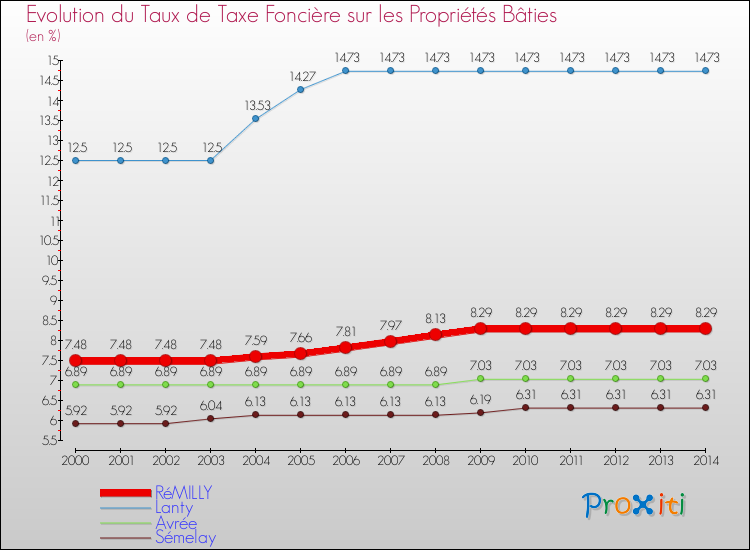 Evolution du taux de la taxe foncière sur le bati pour RéMILLY et les communes proches de 2000 à 2014 Comparaison des taux de taxe foncière sur le bati pour RéMILLY et les communes voisines de 2000 à 2014