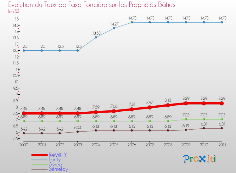 Evolution du taux de la taxe foncière sur le bati pour RéMILLY et les communes proches Comparaison des taux de taxe foncière sur le bati pour RéMILLY et les communes voisines