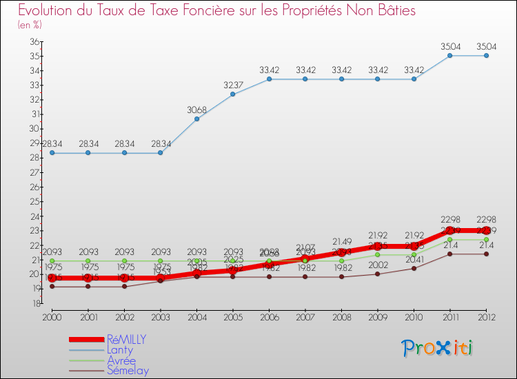Evolution du taux de la taxe foncière sur les immeubles et terrains non batis pour RéMILLY et les communes proches de 2000 à 2012 Comparaison des taux de la taxe foncière sur les immeubles et terrains non batis pour RéMILLY et les communes voisines de 2000 à 2012