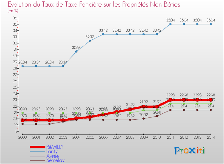 Evolution du taux de la taxe foncière sur les immeubles et terrains non batis pour RéMILLY et les communes proches de 2000 à 2014 Comparaison des taux de la taxe foncière sur les immeubles et terrains non batis pour RéMILLY et les communes voisines de 2000 à 2014