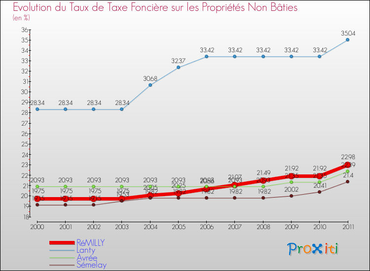 Evolution du taux de la taxe foncière sur les immeubles et terrains non batis pour RéMILLY et les communes proches Comparaison des taux de la taxe foncière sur les immeubles et terrains non batis pour RéMILLY et les communes voisines
