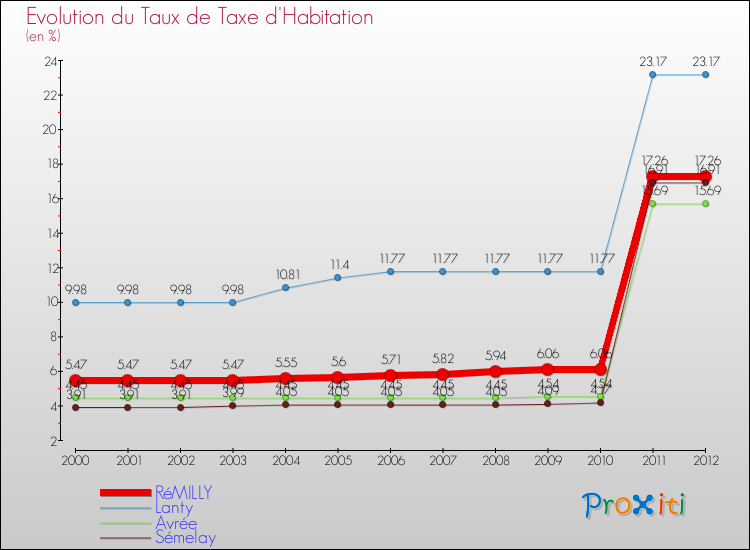 Evolution du taux de la taxe d'habitation pour RéMILLY et les communes proches Comparaison des taux de la taxe d'habitation pour RéMILLY et les communes voisines