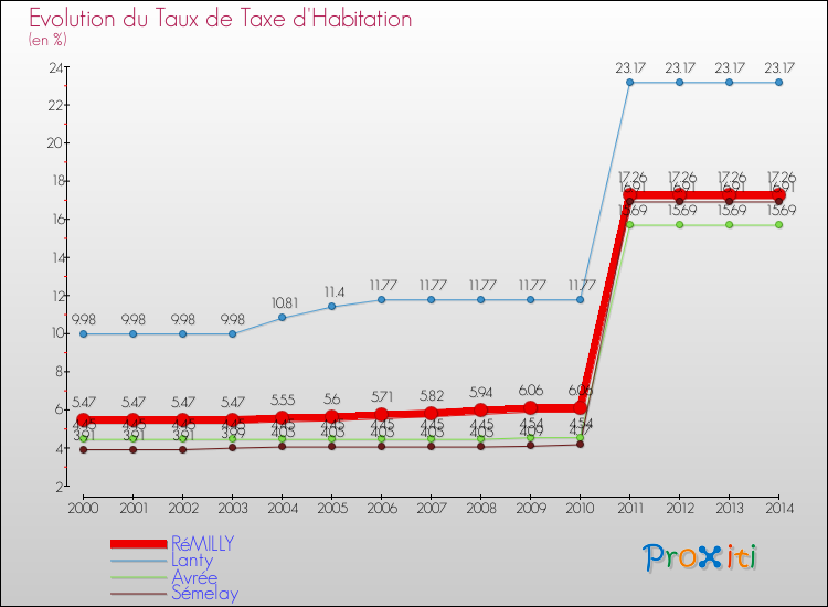 Evolution du taux de la taxe d'habitation pour RéMILLY et les communes proches de 2000 à 2014 Comparaison des taux de la taxe d'habitation pour RéMILLY et les communes voisines de 2000 à 2014