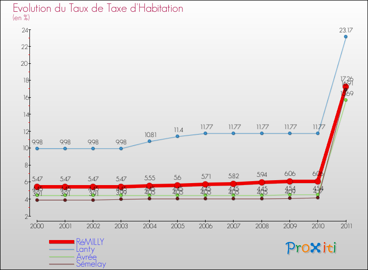 Evolution du taux de la taxe d'habitation pour RéMILLY et les communes proches Comparaison des taux de la taxe d'habitation pour RéMILLY et les communes voisines