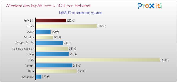 Montant des impôts locaux par Habitant pour RéMILLY et les communes proches Comparaison des impôts locaux par habitant pour RéMILLY et les communes voisines