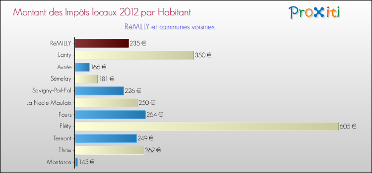 Montant des impôts locaux par Habitant pour RéMILLY et les communes proches Comparaison des impôts locaux par habitant pour RéMILLY et les communes voisines
