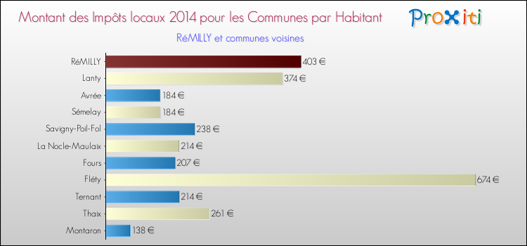 Montant des impôts locaux par Habitant pour RéMILLY et les communes proches en 2014 Comparaison des impôts locaux par habitant pour RéMILLY et les communes voisines en 2014