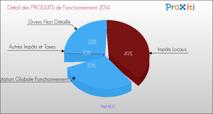 Décomposition du Budget de Fonctionnement 2014 de la commune de RéMILLY Budget de Fonctionnement 2014 pour la commune de RéMILLY