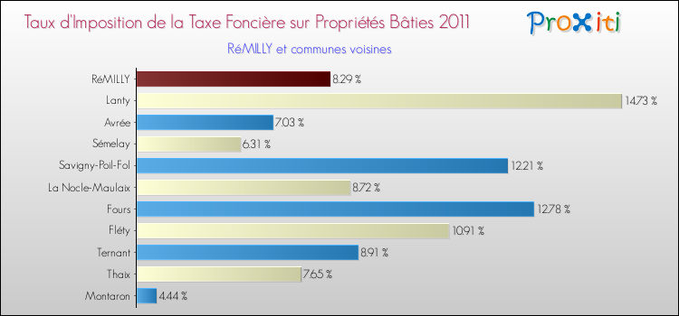 Taux d'imposition de la taxe foncière sur le bati 2011 pour RéMILLY et les communes proches Comparaison des taux d'imposition de la taxe foncière sur le bati 2011 pour RéMILLY et les communes voisines