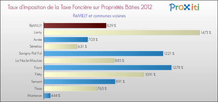 Taux d'imposition de la taxe foncière sur le bati 2012 pour RéMILLY et les communes proches Comparaison des taux d'imposition de la taxe foncière sur le bati 2012 pour RéMILLY et les communes voisines
