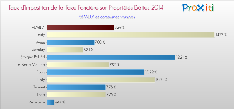 Taux d'imposition de la taxe foncière sur le bati 2014 pour RéMILLY et les communes proches Comparaison des taux d'imposition de la taxe foncière sur le bati 2014 pour RéMILLY et les communes voisines