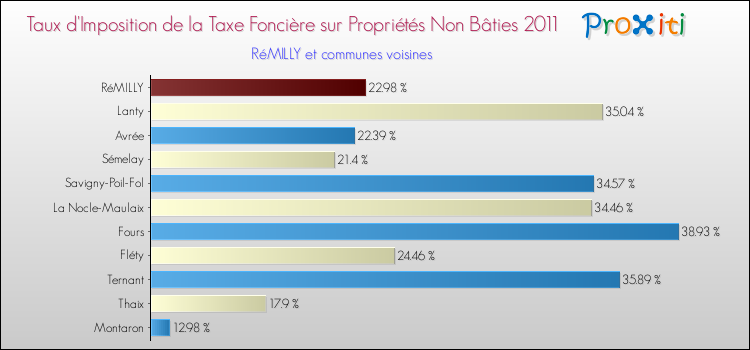 Taux d'imposition de la taxe foncière sur les immeubles et terrains non batis 2011 pour RéMILLY et les communes proches Comparaison des taux d'imposition de la taxe foncière sur les immeubles et terrains non batis 2011 pour RéMILLY et les communes voisines