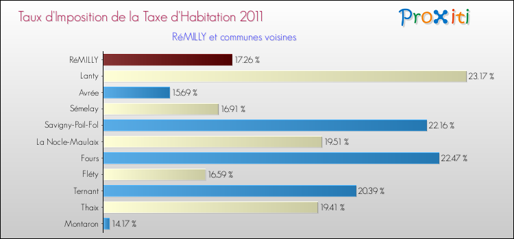 Taux d'imposition de la taxe d'habitation 2011 pour RéMILLY et les communes proches Comparaison des taux d'imposition de la taxe d'habitation 2011 pour RéMILLY et les communes voisines