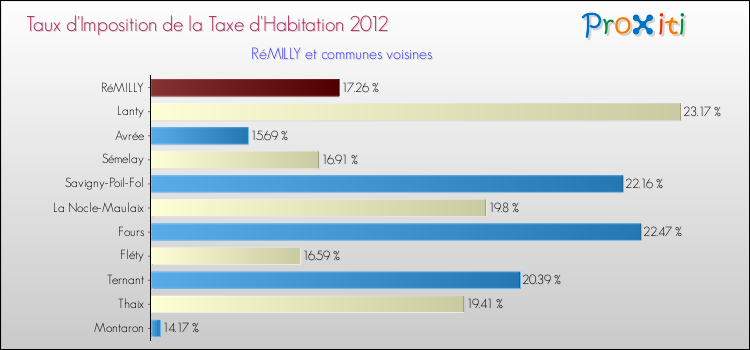 Taux d'imposition de la taxe d'habitation 2012 pour RéMILLY et les communes proches Comparaison des taux d'imposition de la taxe d'habitation 2012 pour RéMILLY et les communes voisines