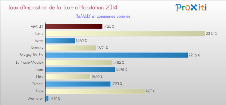 Taux d'imposition de la taxe d'habitation 2014 pour RéMILLY et les communes proches Comparaison des taux d'imposition de la taxe d'habitation 2014 pour RéMILLY et les communes voisines