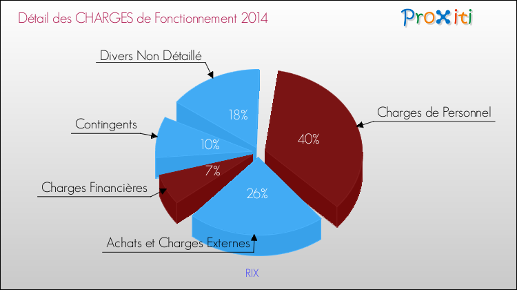 Décomposition des Charges de Fonctionnement 2014 de la commune de RIX Charges de Fonctionnement 2014 pour la commune de RIX