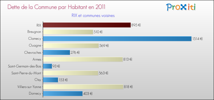 Dette par habitant de la commune en 2011 pour RIX et les communes proches Comparaison de la dette par habitant de la commune en 2011 pour RIX et les communes voisines