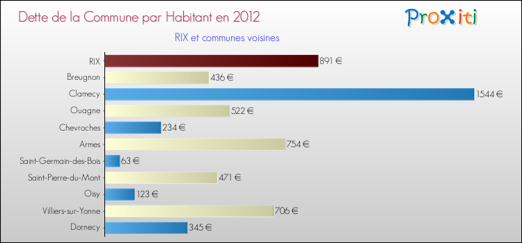 Dette par habitant de la commune en 2012 pour RIX et les communes proches Comparaison de la dette par habitant de la commune en 2012 pour RIX et les communes voisines