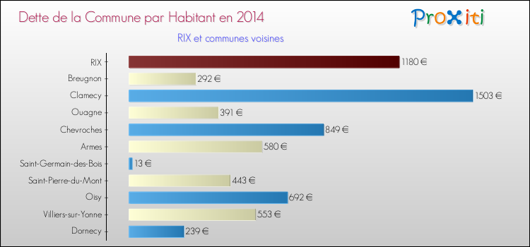 Dette par habitant de la commune en 2014 pour RIX et les communes proches Comparaison de la dette par habitant de la commune en 2014 pour RIX et les communes voisines