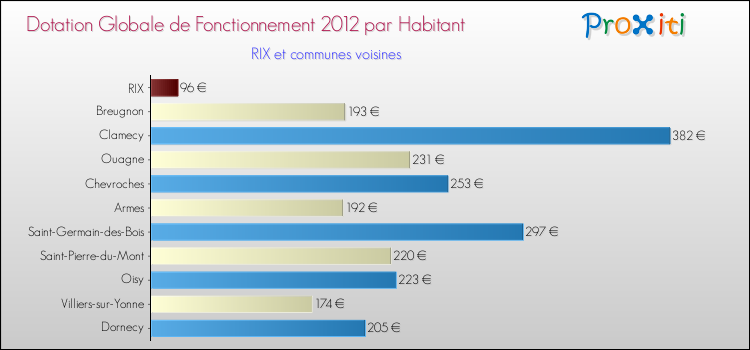Montant des dotations globales de fonctionnement DGF par Habitant pour RIX et les communes proches Comparaison des des dotations globales de fonctionnement DGF par habitant pour RIX et les communes voisines