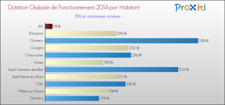 Montant des dotations globales de fonctionnement DGF par Habitant pour RIX et les communes proches en 2014. Comparaison des des dotations globales de fonctionnement DGF par habitant pour RIX et les communes voisines en 2014.