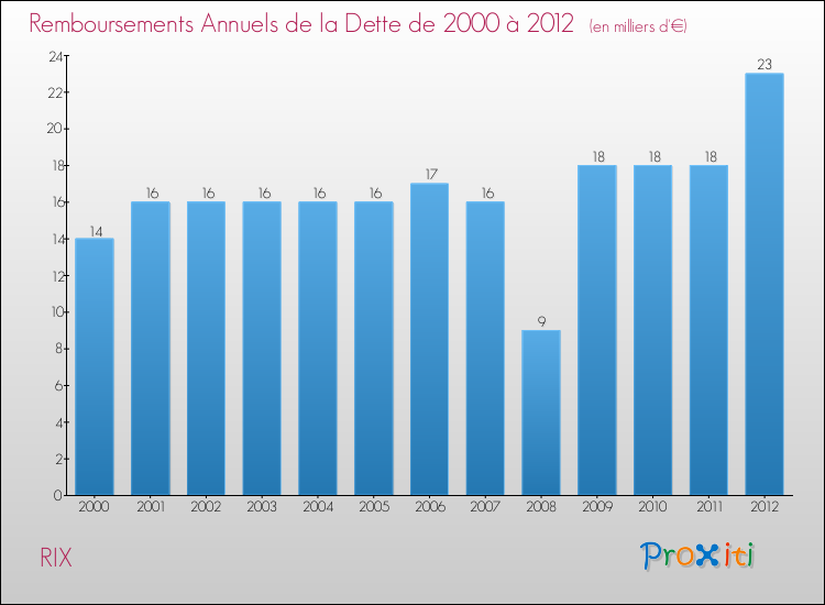 Evolution de l'annuité de la dette pour la commune de RIX de 2000 à 2012 Annuités de la dette pour RIX de 2000 à 2012
