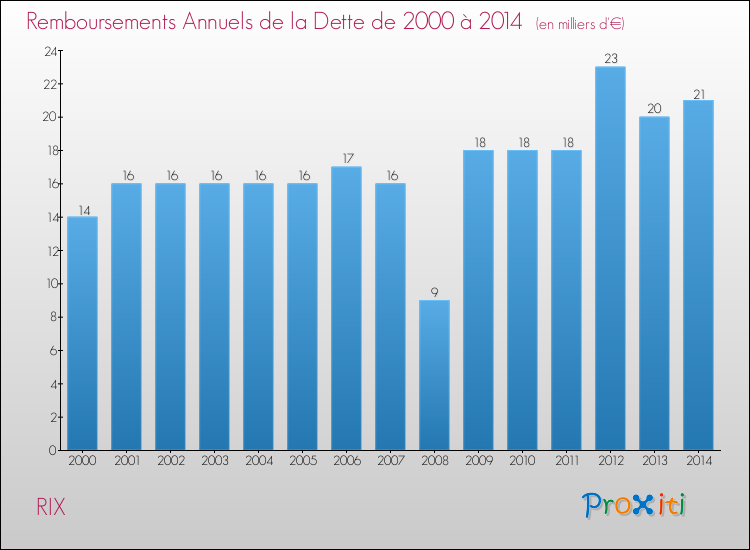 Evolution de l'annuité de la dette pour la commune de RIX de 2000 à 2014 Annuités de la dette pour RIX de 2000 à 2014