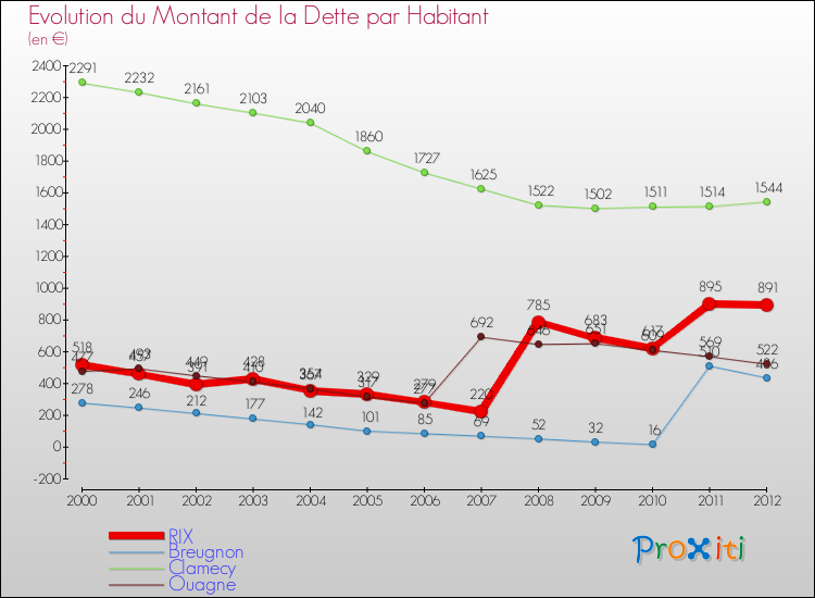 Evolution de la dette par habitant pour la commune de RIX et les communes proches de 2000 à 2012 Comparaison de la dette par habitant pour RIX et les communes voisines de 2000 à 2012