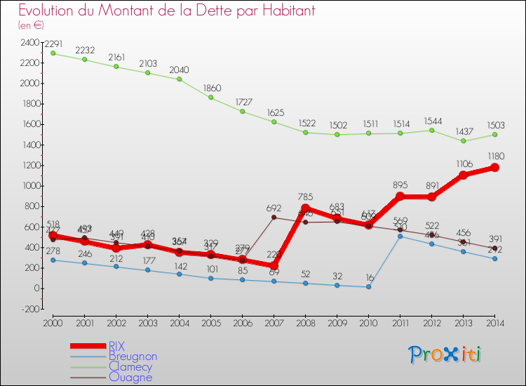 Evolution de la dette par habitant pour la commune de RIX et les communes proches de 2000 à 2014 Comparaison de la dette par habitant pour RIX et les communes voisines de 2000 à 2014