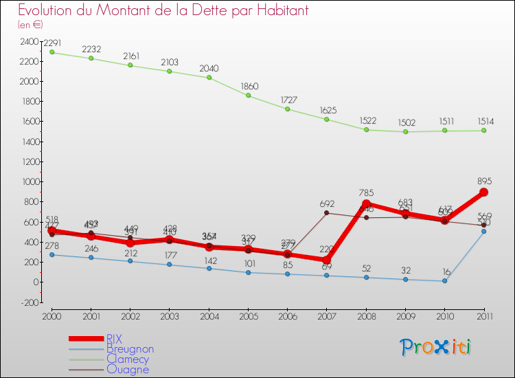 Evolution de la dette par habitant pour la commune de RIX et les communes proches Comparaison de la dette par habitant pour RIX et les communes voisines