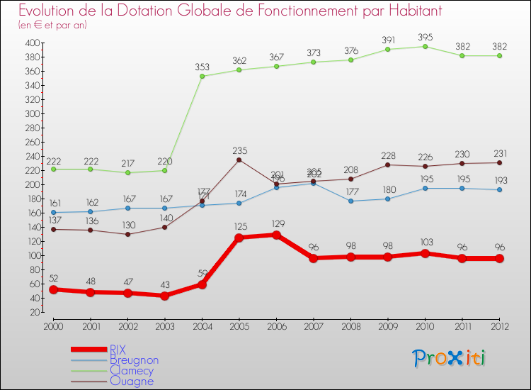 Evolution et montant de la dotation globale de fonctionnement par Habitant pour RIX et les communes proches Comparaison des dotations globales de fonctionnement par habitant pour RIX et les communes voisines