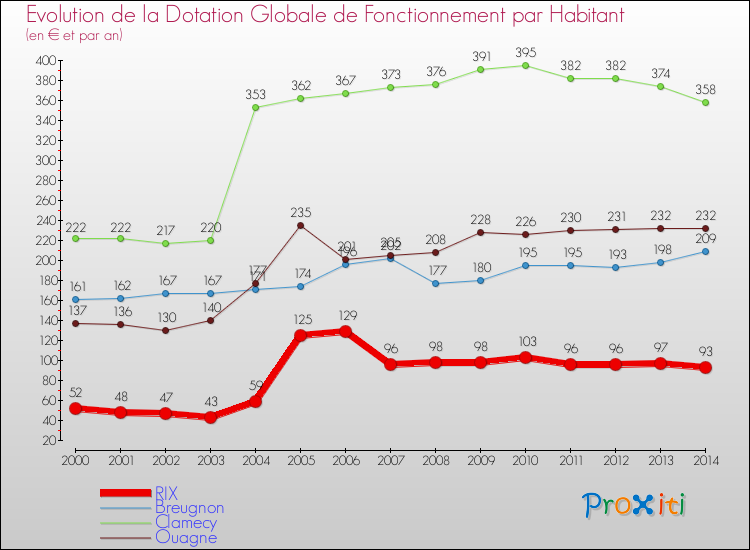 Evolution et montant de la dotation globale de fonctionnement par Habitant pour RIX et les communes proches de 2000 à 2014. Comparaison des dotations globales de fonctionnement par habitant pour RIX et les communes voisines de 2000 à 2014.