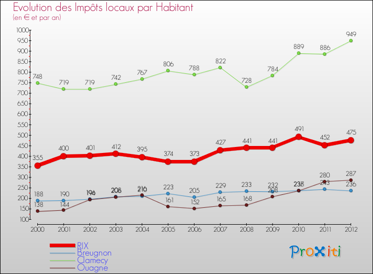 Evolution et montant des impôts locaux par Habitant pour RIX et les communes proches Comparaison des impôts locaux par habitant pour RIX et les communes voisines