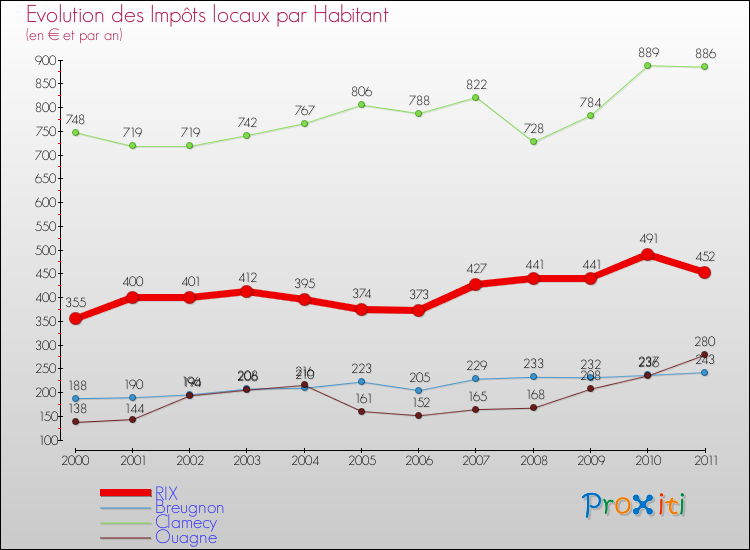 Evolution et montant des impôts locaux par Habitant pour RIX et les communes proches Comparaison des impôts locaux par habitant pour RIX et les communes voisines