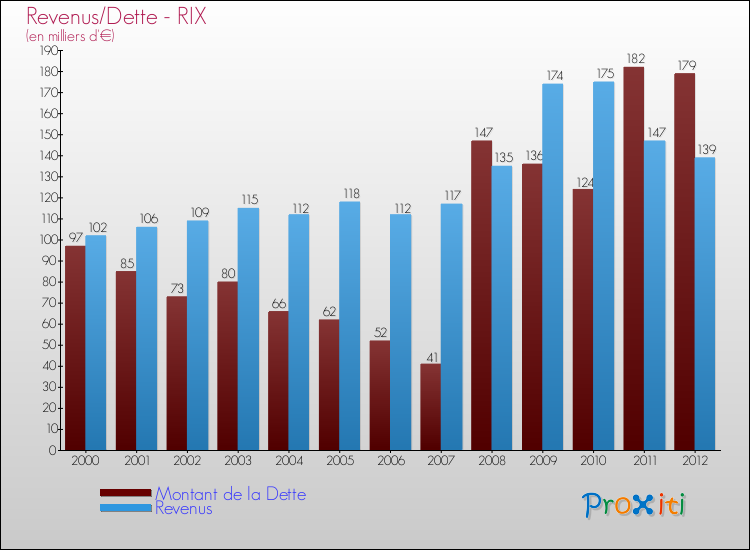 Evolution comparée de la dette et des revenus pour la commune de RIX de 2000 à 2012 Comparaison de la dette et des revenus pour RIX de 2000 à 2012