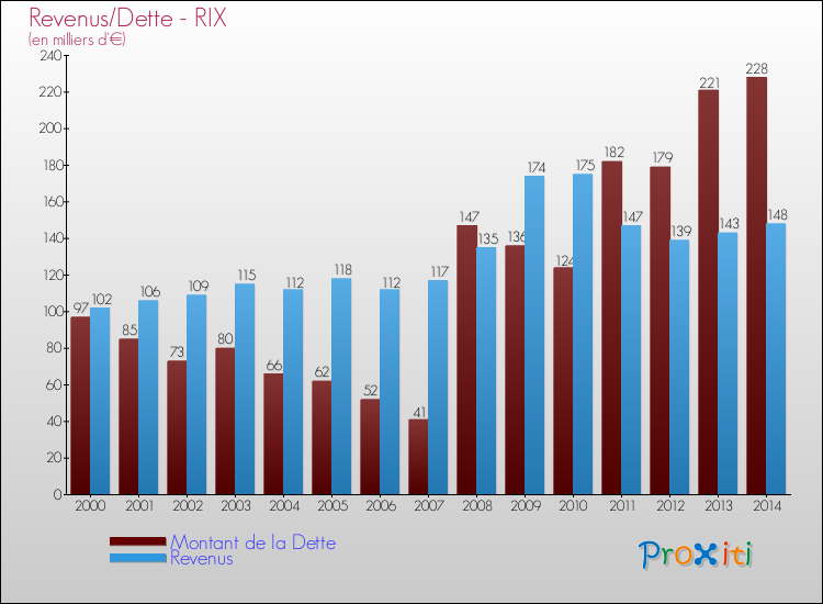 Evolution comparée de la dette et des revenus pour la commune de RIX de 2000 à 2014 Comparaison de la dette et des revenus pour RIX de 2000 à 2014