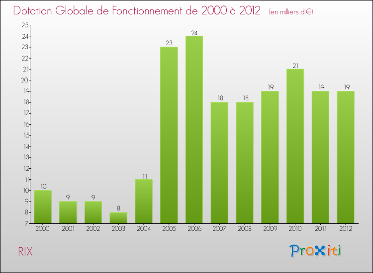 Evolution du montant de la Dotation Globale de Fonctionnement pour la commune de RIX de 2000 à 2012 Evolution du montant de la Dotation Globale de Fonctionnement pour RIX de 2000 à 2012